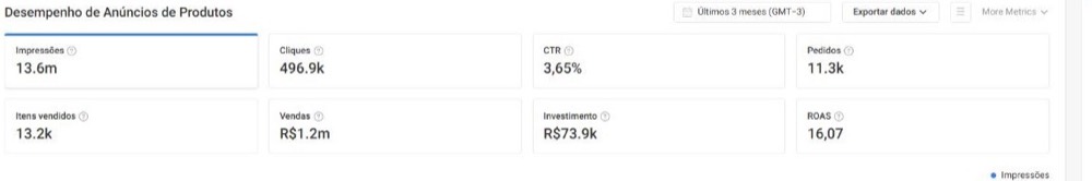 Painel Shopee Ads — ROAS 16,07, R$ 1,2 milhão em vendas e R$ 73,9 mil de investimento em 3 meses