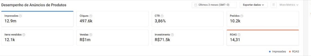 Painel Shopee Ads — ROAS 14,31, R$ 1 milhão em vendas e R$ 71,5 mil de investimento em 3 meses