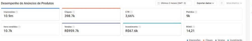 Painel Shopee Ads — ROAS 14,21, R$ 959,7 mil em vendas e R$ 67,6 mil de investimento em 3 meses