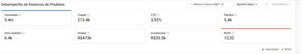 Painel Shopee Ads — ROAS 13,32, R$ 473 mil em vendas e R$ 35,5 mil de investimento em 3 meses