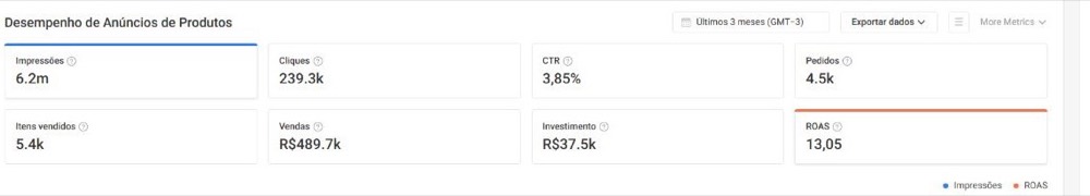 Painel Shopee Ads — ROAS 13,05, R$ 489,7 mil em vendas e R$ 37,5 mil de investimento em 3 meses