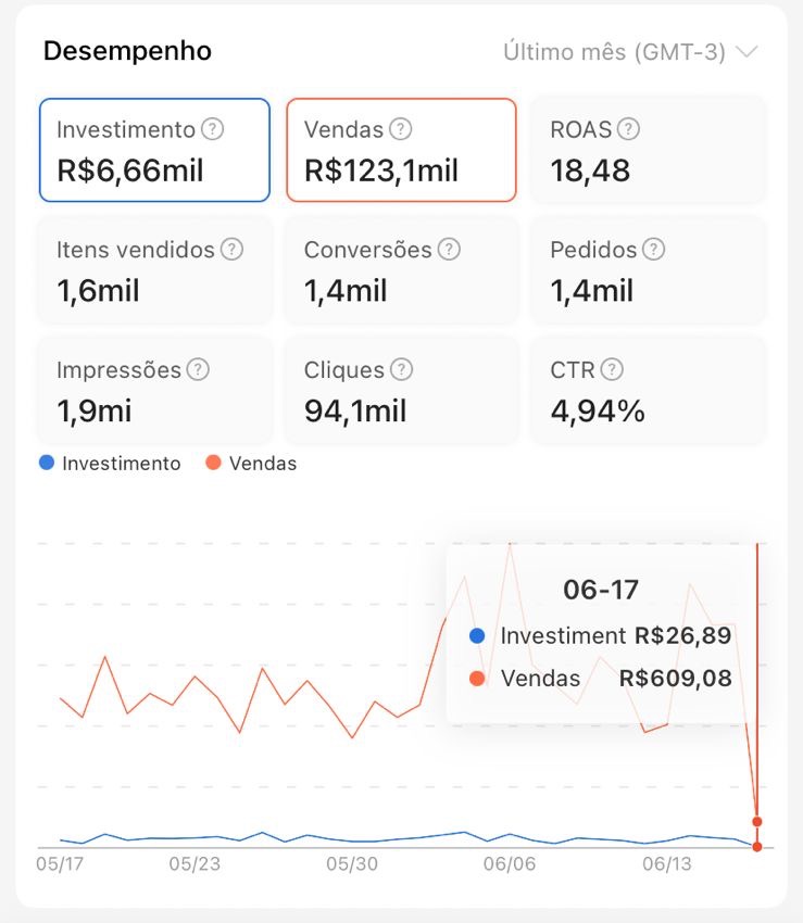 Painel Shopee Ads — Desempenho do último mês: ROAS 18,48, R$ 6,66 mil de investimento e R$ 123,1 mil em vendas